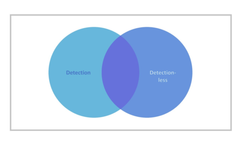 Defending Against the Undetectable via Detectionless Technologies